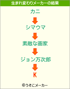 Kの生まれ変わりメーカー結果