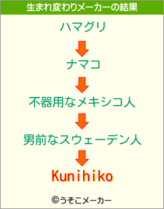 Kunihikoの生まれ変わりメーカー結果