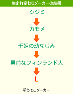 Lの生まれ変わりメーカー結果