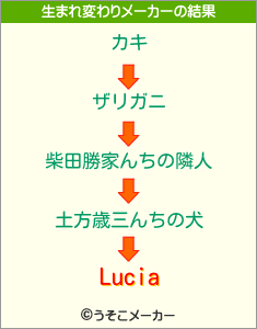 Luciaの生まれ変わりメーカー結果