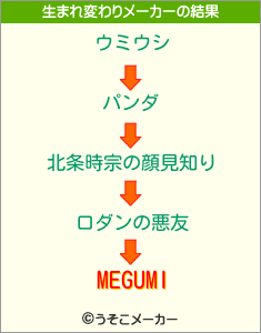 MEGUMIの生まれ変わりメーカー結果