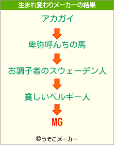 MGの生まれ変わりメーカー結果