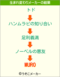 MUROの生まれ変わりメーカー結果