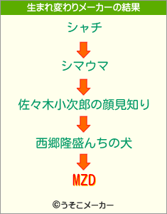 MZDの生まれ変わりメーカー結果