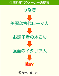 Mayの生まれ変わりメーカー結果