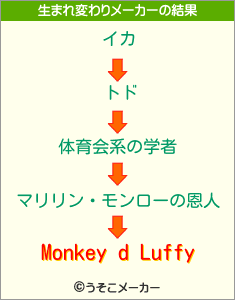 Monkey d Luffyの生まれ変わりメーカー結果