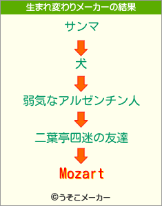 Mozartの生まれ変わりメーカー結果