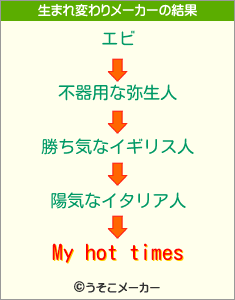 My hot timesの生まれ変わりメーカー結果