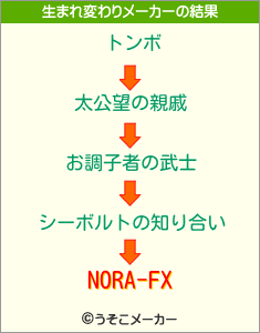 NORA-FXの生まれ変わりメーカー結果