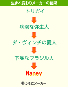 Naneyの生まれ変わりメーカー結果
