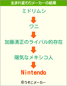 Nintendoの生まれ変わりメーカー結果