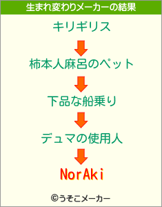 NorAkiの生まれ変わりメーカー結果