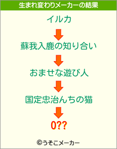 O??の生まれ変わりメーカー結果