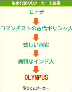 OLYMPUSの生まれ変わりメーカー結果