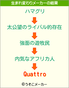 Quattroの生まれ変わりメーカー結果