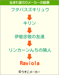 Raviolaの生まれ変わりメーカー結果