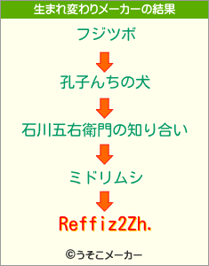 Reffiz2Zh.の生まれ変わりメーカー結果