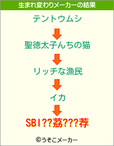 SBI??茘???荐の生まれ変わりメーカー結果