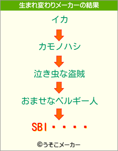 SBIȥ졼ɾڷの生まれ変わりメーカー結果