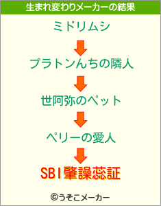 SBI肇譟蕊証の生まれ変わりメーカー結果