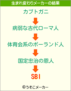 SBIの生まれ変わりメーカー結果