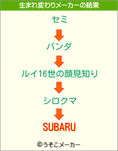 SUBARUの生まれ変わりメーカー結果