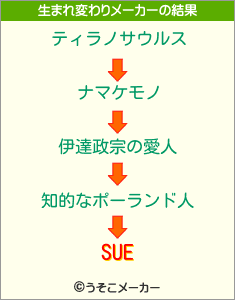 SUEの生まれ変わりメーカー結果