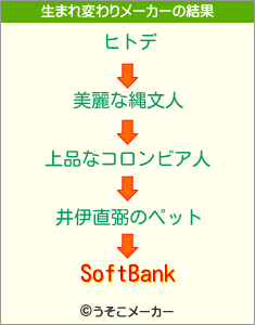 SoftBankの生まれ変わりメーカー結果