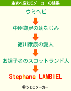 Stephane LAMBIELの生まれ変わりメーカー結果