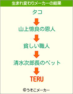 TERUの生まれ変わりメーカー結果