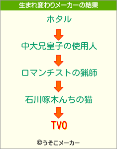 TVOの生まれ変わりメーカー結果