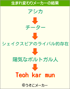 Teoh kar munの生まれ変わりメーカー結果