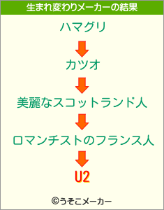 U2の生まれ変わりメーカー結果