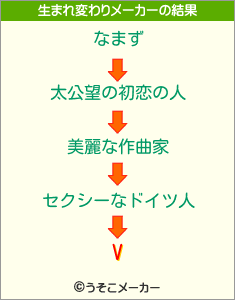 Vの生まれ変わりメーカー結果