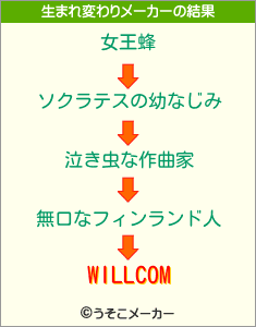 WILLCOMの生まれ変わりメーカー結果