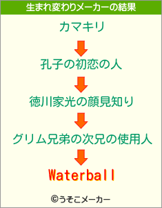 Waterballの生まれ変わりメーカー結果