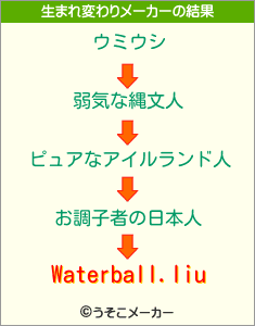 Waterball.liuの生まれ変わりメーカー結果