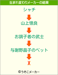 Xの生まれ変わりメーカー結果