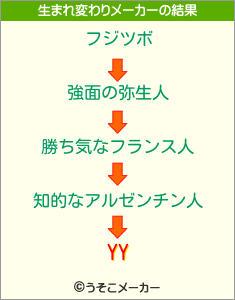 YYの生まれ変わりメーカー結果