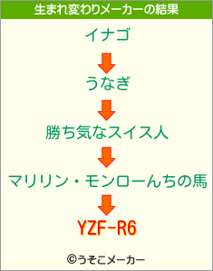 YZF-R6の生まれ変わりメーカー結果