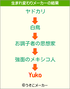 Yukoの生まれ変わりメーカー結果