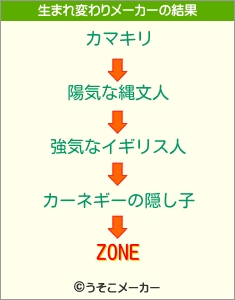 ZONEの生まれ変わりメーカー結果