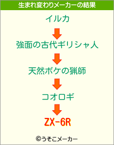 ZX-6Rの生まれ変わりメーカー結果