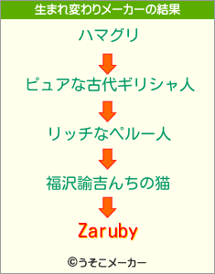 Zarubyの生まれ変わりメーカー結果