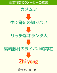 Zhiyongの生まれ変わりメーカー結果