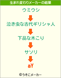 aYの生まれ変わりメーカー結果