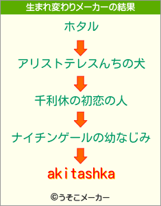 akitashkaの生まれ変わりメーカー結果