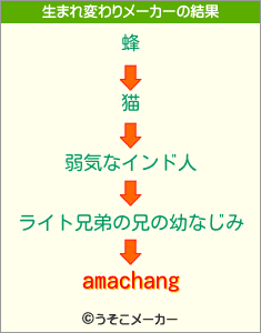 amachangの生まれ変わりメーカー結果