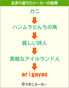 arigayasの生まれ変わりメーカー結果