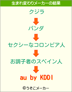 au by KDDIの生まれ変わりメーカー結果